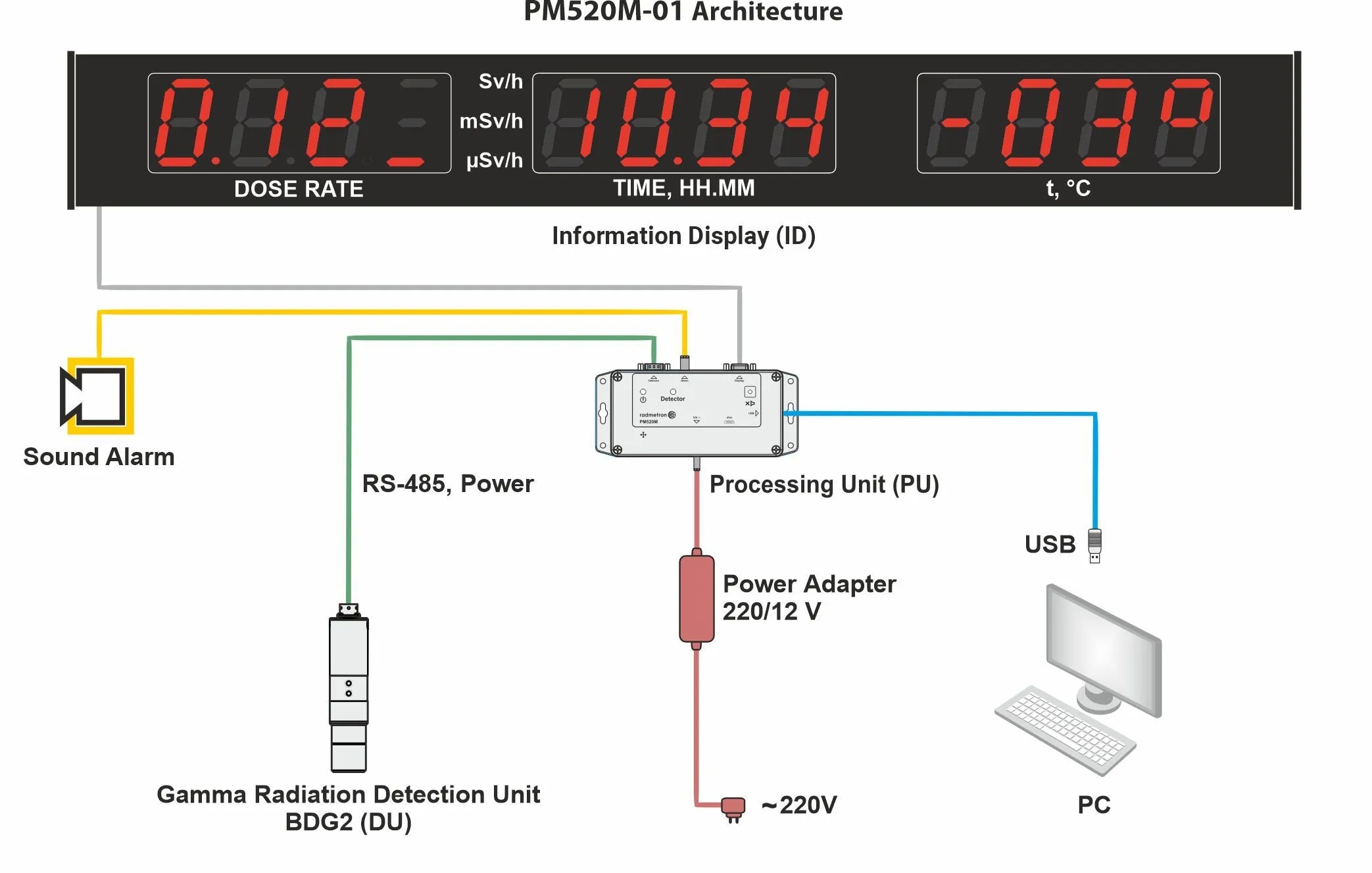 Hệ thống giám sát bức xạ với màn hình hiển thị thông tin IT-РМ520М